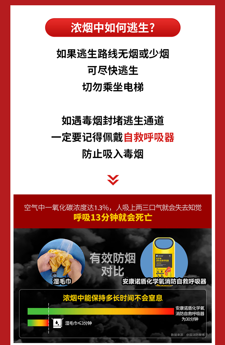 你知道嗎？火場中80%的遇難者因它致死_03.jpg